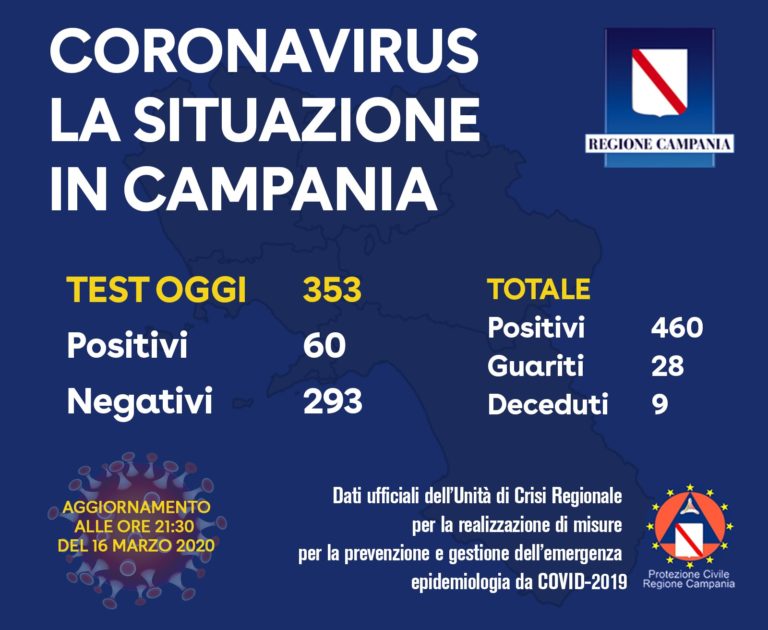 CORONAVIRUS, I DATI: I CONTAGIATI ARRIVANO A CIRCA 28 MILA, SUPERATE LE 2 MILA VITTIME, 2749 I GUARITI. IN CAMPANIA 460 POSITIVI, ISCHIA NESSUN NUOVO CASO