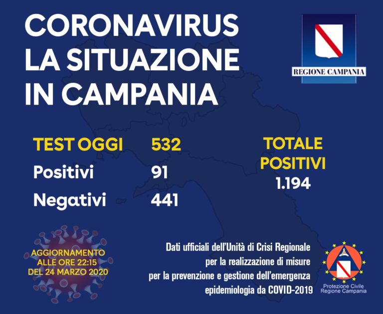 CORONAVIRUS – NESSUN NUOVO CASO POSITIVO SULL’ISOLA