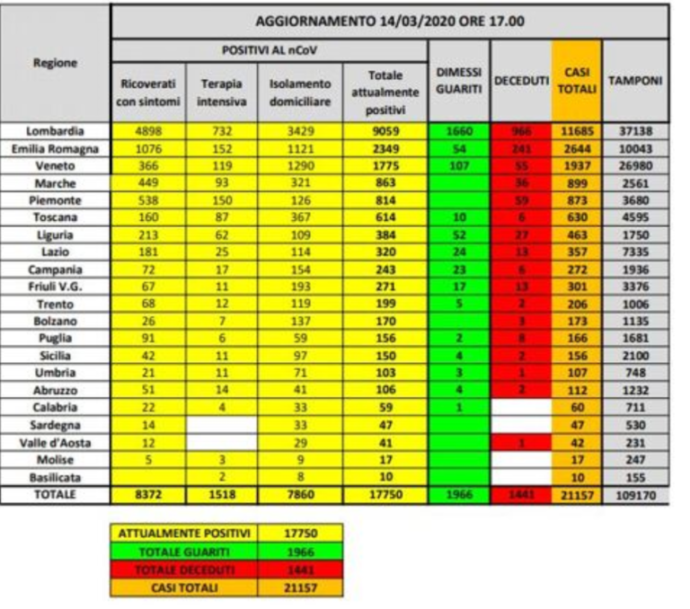 CORONAVIRUS – IN ITALIA ALTRI 2795 POSITIVI, OLTRE 21MILA I CONTAGIATI, I MORTI SALGONO A 1441. IN CAMPANIA I POSITIVI SALGONO A 288