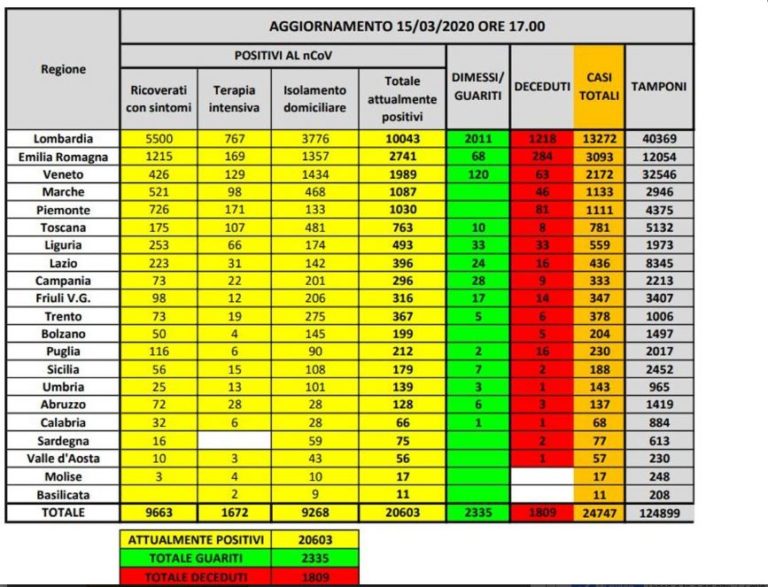 CORONAVIRUS – 368 I MORTI IN UN SOLO GIORNO, 2853 POSITIVI IN PIU’, CRESCONO ANCHE I GUARITI