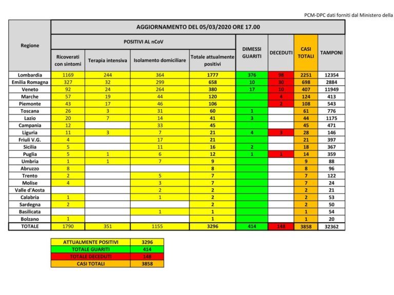 CORONAVIRUS, I DATI: 3858 I CONTAGIATI, AUMENTANO I GUARITI, 45 I POSITIVI IN CAMPANIA 