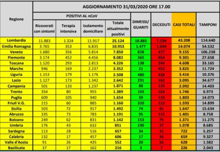 CORONAVIRUS – I DATI NAZIONALI: 1109 GUARITI,+ 2107 I POSITIVI, ANCORA TROPPI I MORTI