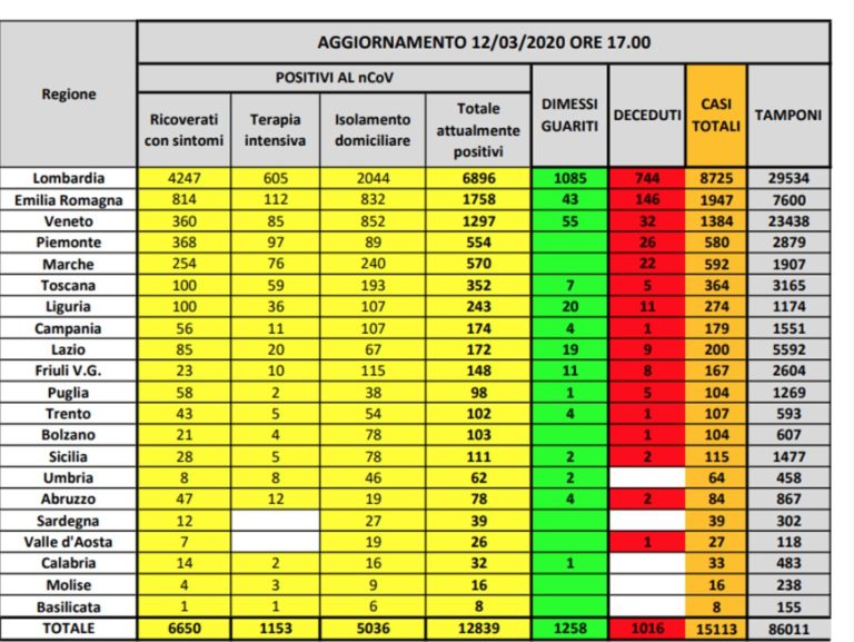 CORONAVIRUS – ALTRI 2249 CASI POSITIVI, LE VITTIME SALGONO A MILLE, 200 I POSITIVI IN CAMPANIA