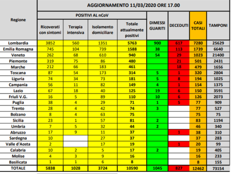 CORONAVIRUS – 2313 POSITIVI E 196 MORTI IN UN SOLO GIORNO