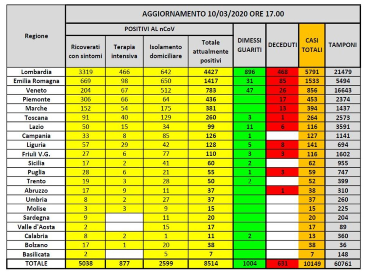 AGGIORNAMENTO CORONAVIRUS – 10149 I CONTAGIATI, 529 IN PIU’ DI IERI: I NUMERI SONO IN CALO