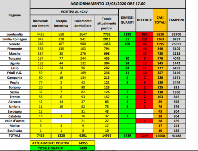 CORONAVIRUS IN ITALIA – I CONTAGIATI SALGONO A 17660, 2116 POSITIVI IN UN GIORNO, I MORTI SALGONO A 1266