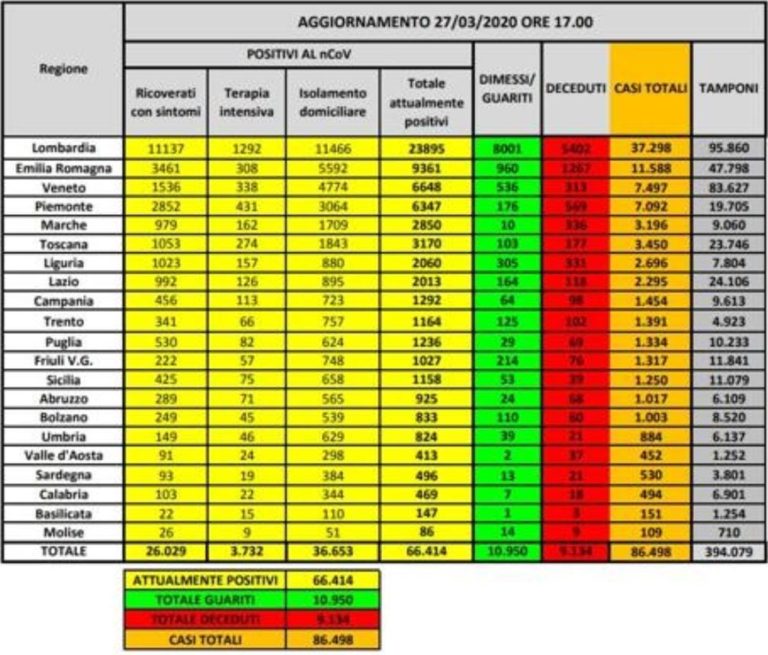CORONAVIRUS – I DATI: QUASI MILLE MORTI IN UN GIORNO, MAI COSI’ TANTI