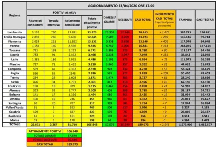 CORONAVIRUS – I DATI: CALANO ANCORA I MALATI, RECORD DI GUARITI