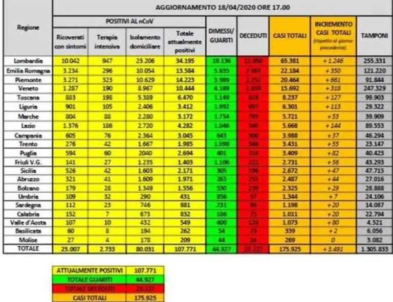 CORONAVIRUS – I DATI NAZIONALI: ANCORA IN CALO LE TERAPIA INTENSIVE, IN DIMINUZIONE LE VITTIME