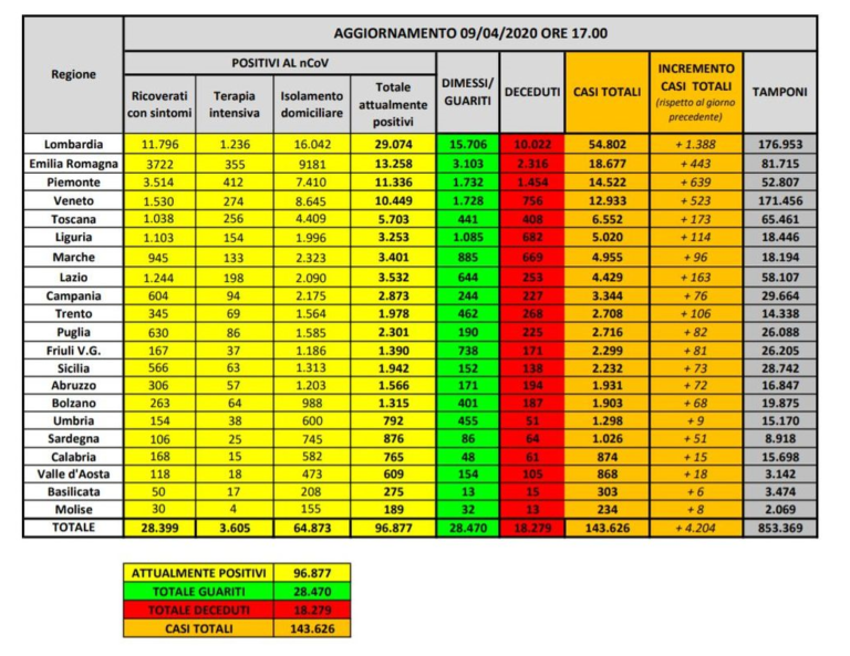 CORONAVIRUS – I DATI NAZIONALI: PER IL SESTO GIORNO CONSECUTIVO CALANO I RICOVERI IN TERAPIA INTENSIVA