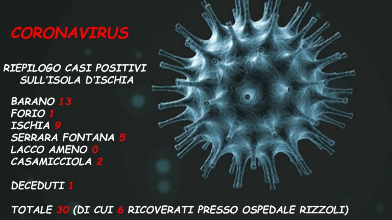 AGGIORNAMENTO – TRE NUOVI POSITIVI SULL’ISOLA: DUE A ISCHIA, UNO A BARANO. SONO 30 I POSITIVI ISCHITANI