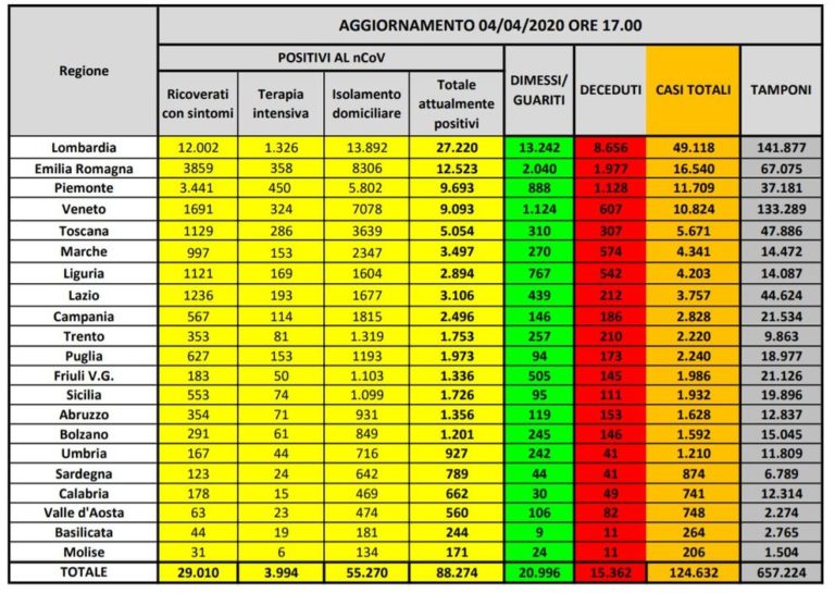 CORONAVIRUS – I DATI: CALANO I MALATI IN TERAPIA INTENSIVA, E’ LA PRIMA VOLTA