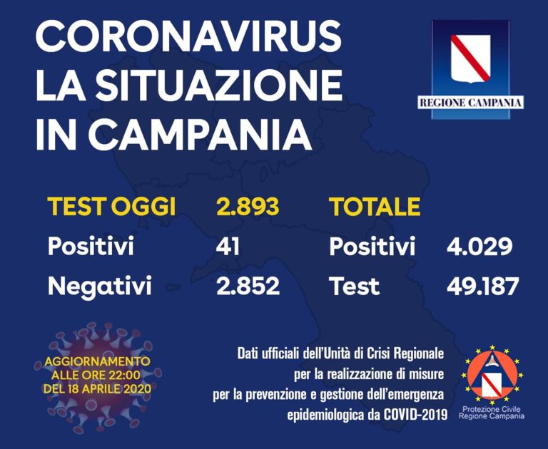 IL BOLLETTINO SERALE – NESSUN NUOVO POSITIVO, A ISCHIA 63 CONTAGIATI MA 20 DIPENDENTI DI VILLA MERCEDE SONO ANCORA IN ATTESA