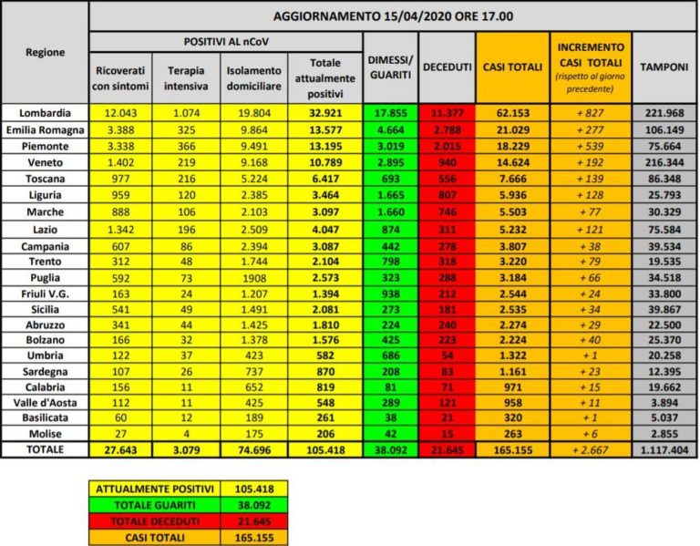 CORONAVIRUS – I DATI: CRESCONO DI NUOVO I MALATI, ANCORA IN CALO I PAZIENTI IN TERAPIA INTENSIVA