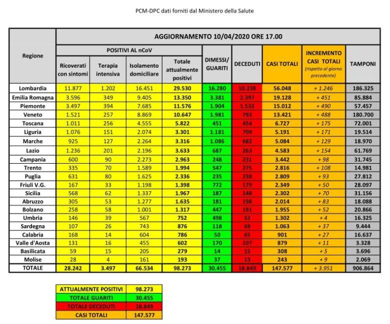 CORONAVIRUS – I DATI NAZIONALI: IN CALO I NUOVI CONTAGI