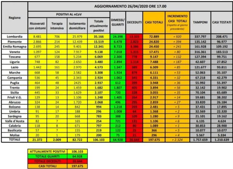 CORONAVIRUS – I DATI NAZIONALI: TORNANO A CRESCERE I MALATI, MA IN NETTO CALO LE VITTIME. IN CAMPANIA 35 POSITIVI SU 2697 TAMPONI