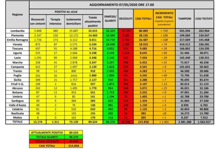 CORONAVIRUS – I DATI: CONTINUA LA DISCESA DEI CONTAGI, MA LE VITTIME SONO SEMPRE ALTE