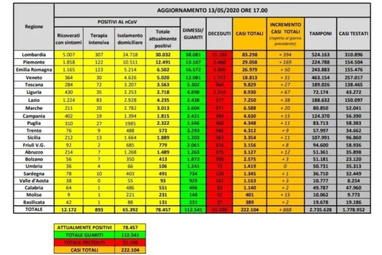 CORONAVIRUS – I DATI: IN CALO I MALATI, ECCEZIONE IN MOLISE