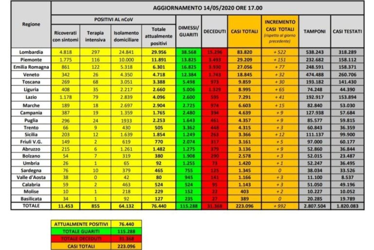 CORONAVIRUS – I DATI: IN CALO MALATI E TERAPIE INTENSIVE, MA CRESCONO ANCORA LE VITTIME
