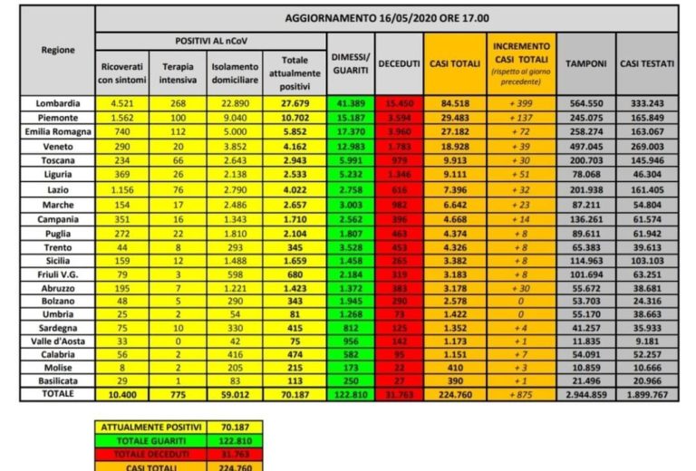 CORONAVIRUS – I DATI: IN CALO TUTTI I NUMERI