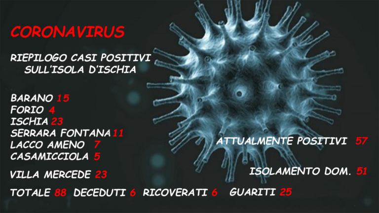 IL BOLLETTINO SERALE – NESSUN NUOVO POSITIVO, CI SONO SEI NUOVI GUARITI. TRA QUESTI ANCHE UN BIMBO DI 7 ANNI!