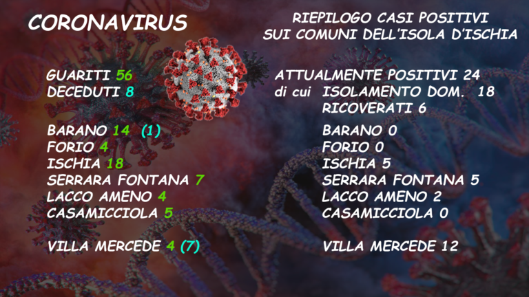 CASAMICCIOLA RAGGIUNGE IL CONTAGIO ZERO! SULL’ISOLA SONO 56 I GUARITI, 24 GLI ATTUALMENTE POSITIVI