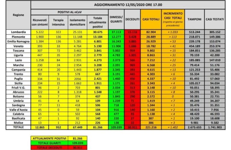CORONAVIRUS – I DATI: TORNA A CRESCERE L’INCREMENTO DEI CONTAGIATI