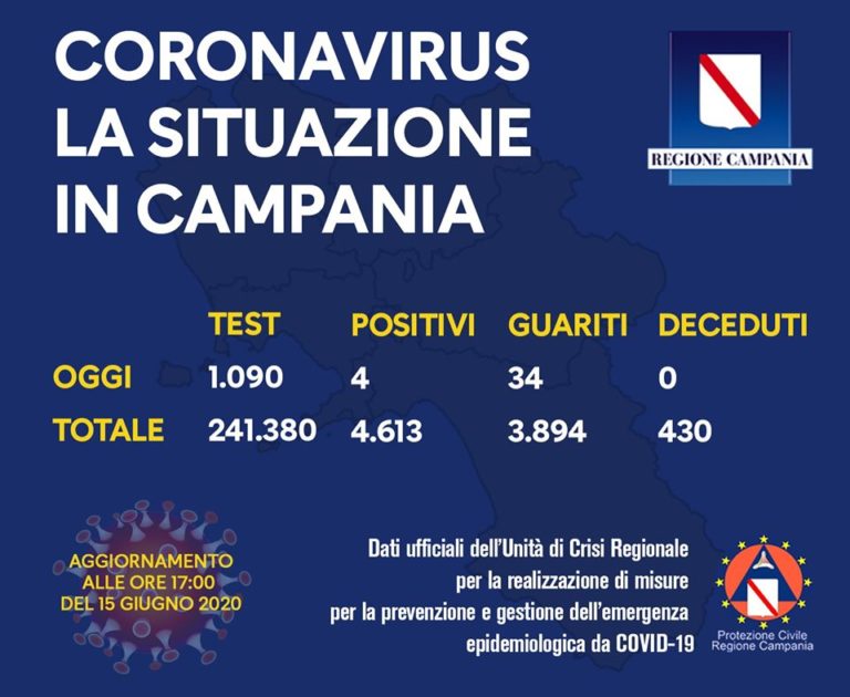 IL BOLLETTINO DELLA REGIONE – 4 NUOVI POSITIVI IN CAMPANIA (AGGIORNAMENTO ALLE 17)