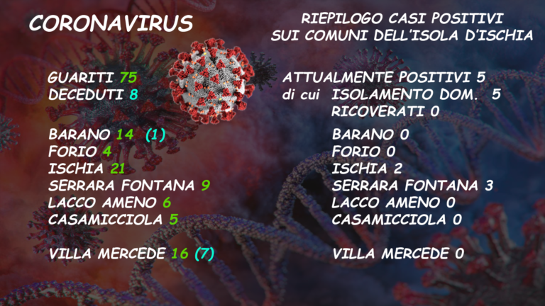 IL BOLLETTINO SERALE – SOLO 3 NUOVI POSITIVI IN CAMPANIA! ISCHIA E’ A -5 DAL COVID FREE