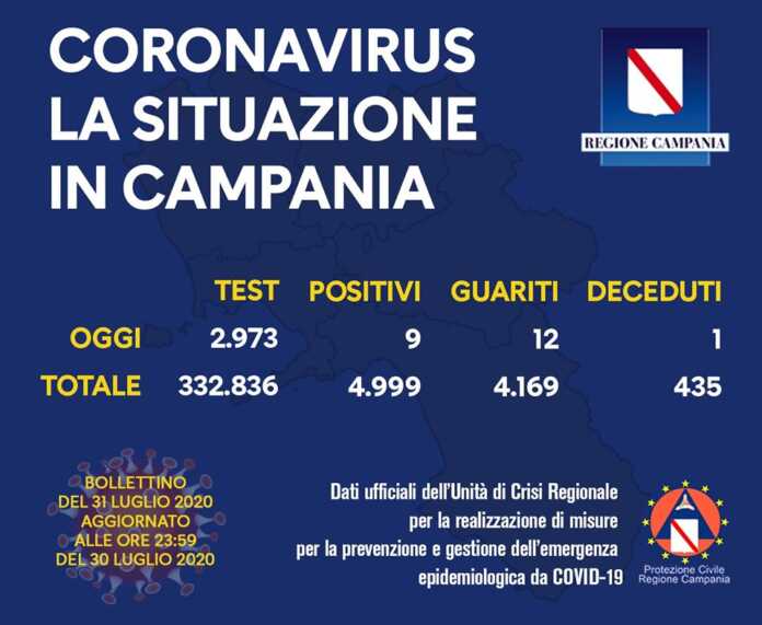 BOLLETTINO COVID REGIONE CAMPANIA 31/07/20