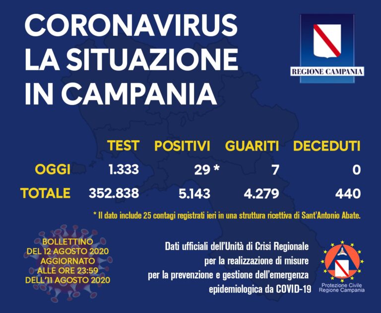 COVID-19, OGGI IN CAMPANIA 29 POSITIVI