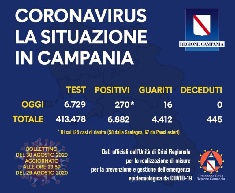 COVID – IN CAMPANIA AUMENTANO ANCORA I CONTAGIATI, 270 IN UN SOLO GIORNO