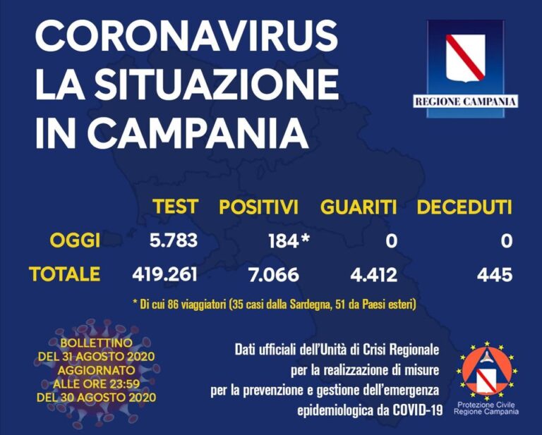 COVID-19, OGGI IN CAMPANIA 184 NUOVI POSITIVI