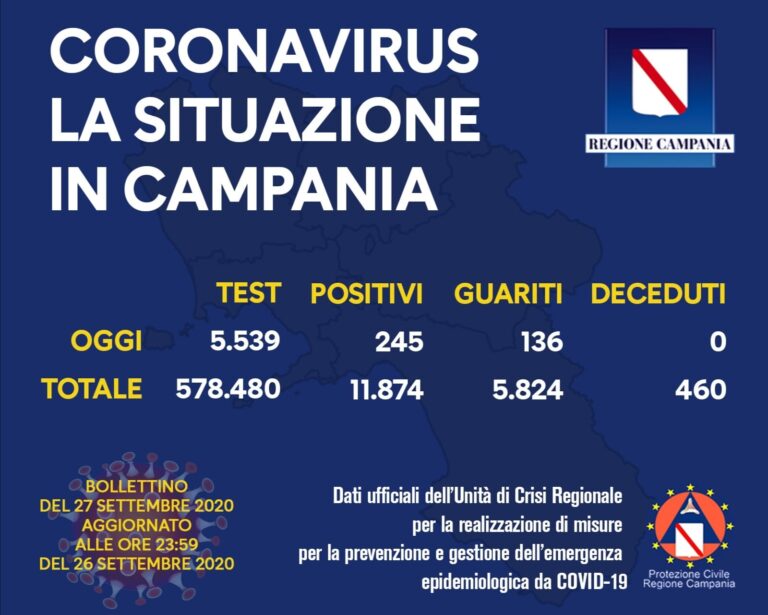 COVID-19, OGGI IN CAMPANIA 254 NUOVI POSITIVI