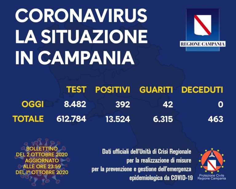 COVID-19, OGGI IN CAMPANIA 392 NUOVI CASI POSITIVI