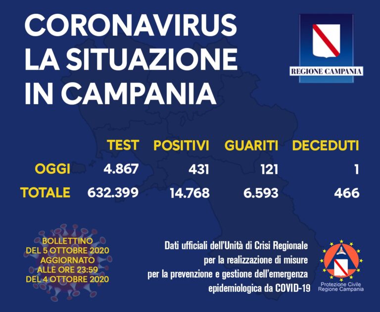 COVID-19, OGGI IN CAMPANIA 431 NUOVI POSITIVI