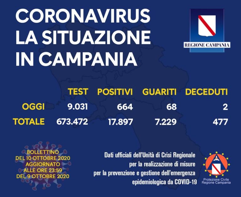 COVID 19 – 664 NUOVI CASI IN CAMPANIA