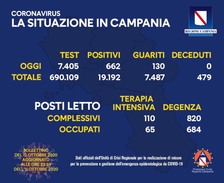 COVID-19, OGGI IN CAMPANIA 662 NUOVI CASI
