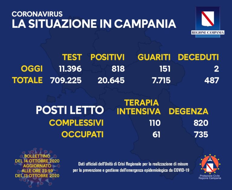 COVID-19, OGGI IN CAMPANIA 818 NUOVI POSITIVI