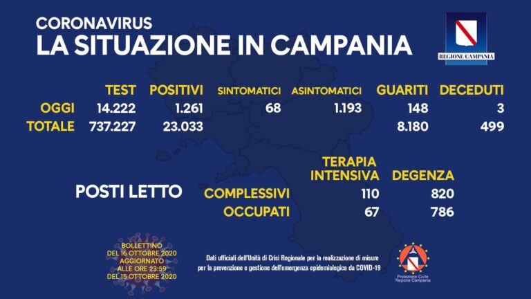 COVID-19, OGGI IN CAMPANIA 1.261 NUOVI CASI POSITIVI