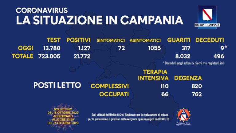 BOOM DI CONTAGI IN CAMPANIA, OGGI 1.127 NUOVI CASI POSITIVI AL COVID-19