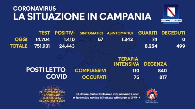COVID-19, OGGI IN CAMPANIA 1.410 NUOVI CASI POSITIVI