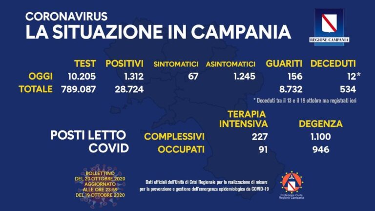 COVID-19, OGGI IN CAMPANIA 1.312 NUOVI CASI POSITIVI, 2 A ISCHIA