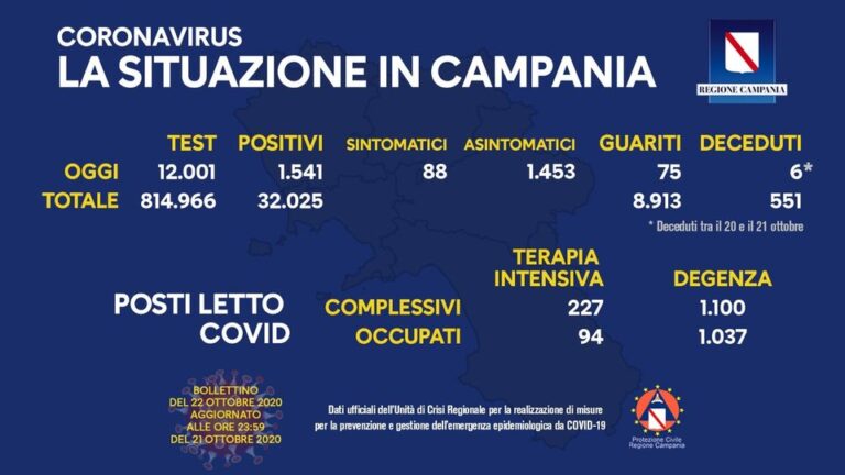 COVID-19, OGGI IN CAMPANIA 1.541 NUOVI CASI POSITIVI