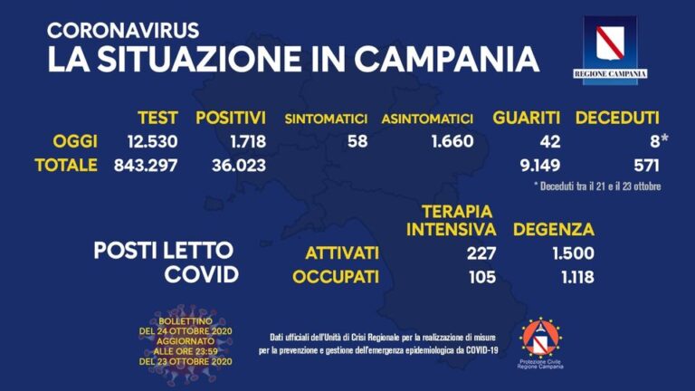 COVID 19 – IN CAMPANIA 1718 NUOVI POSITIVI