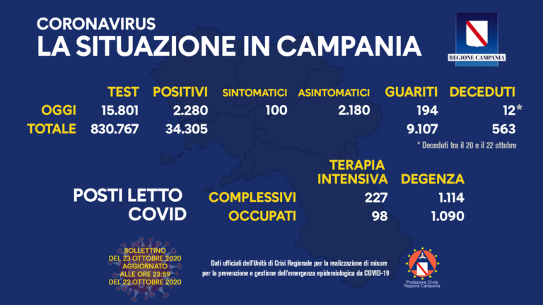 COVID-19: IN CAMPANIA I POSITIVI SUPERANO QUOTA DUEMILA, OGGI 2.280 NUOVI CASI