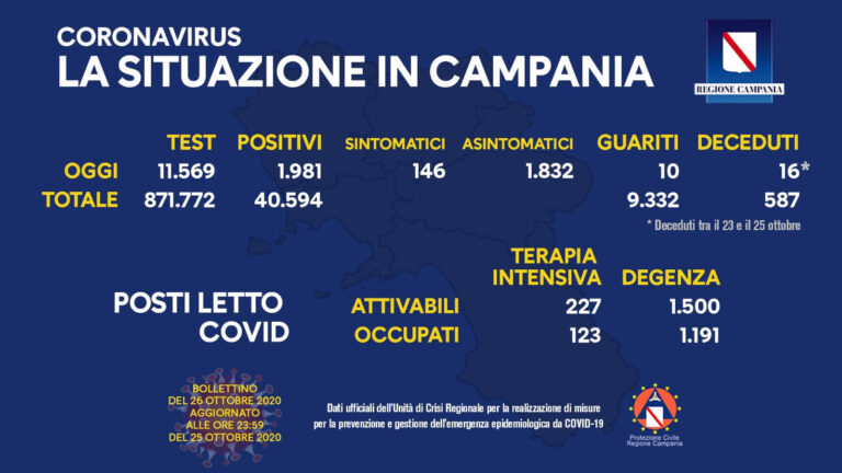 COVID-19, OGGI IN CAMPANIA 1.981 NUOVI CASI POSITIVI