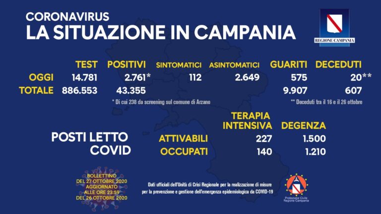 COVID-19, OGGI IN CAMPANIA 2.761 NUOVI CASI POSITVI