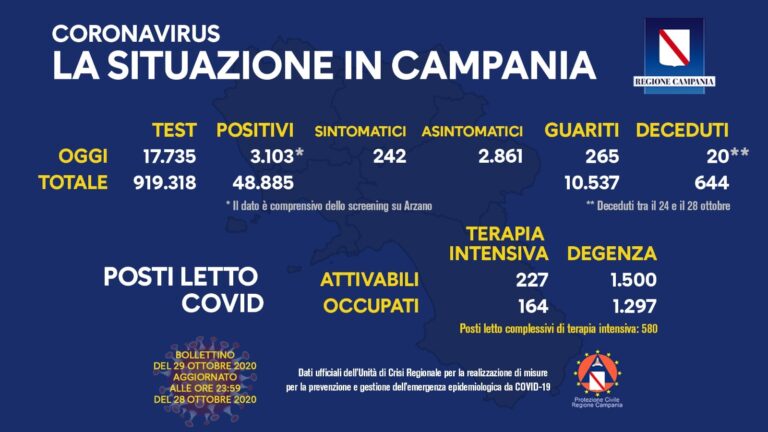 COVID-19: ANCORA BOOM DI CONTAGI IN CAMPANIA, OGGI 3.103 NUOVI CASI POSITIVI