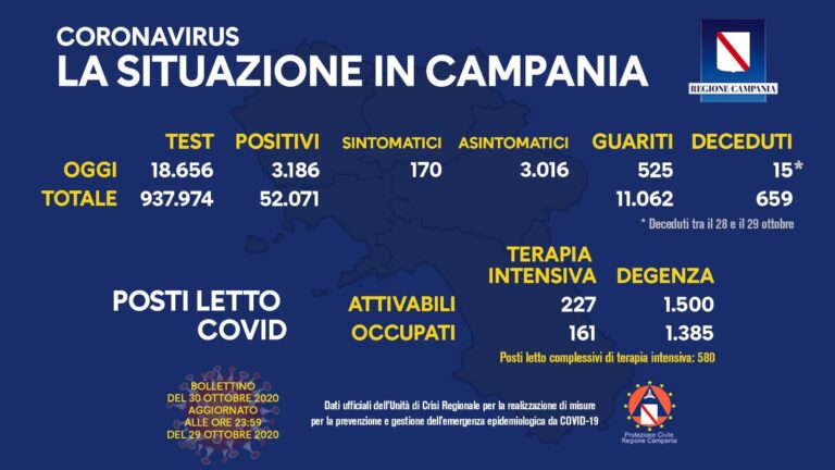 COVID-19, OGGI IN CAMPANIA 3.186 NUOVI POSITIVI